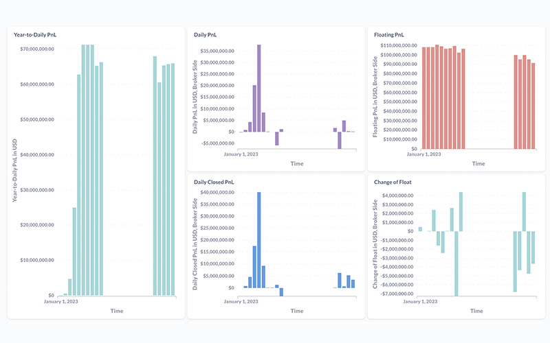 B-Book brokers risk management – Brokerpilot net summary with trading volumes and PnL
