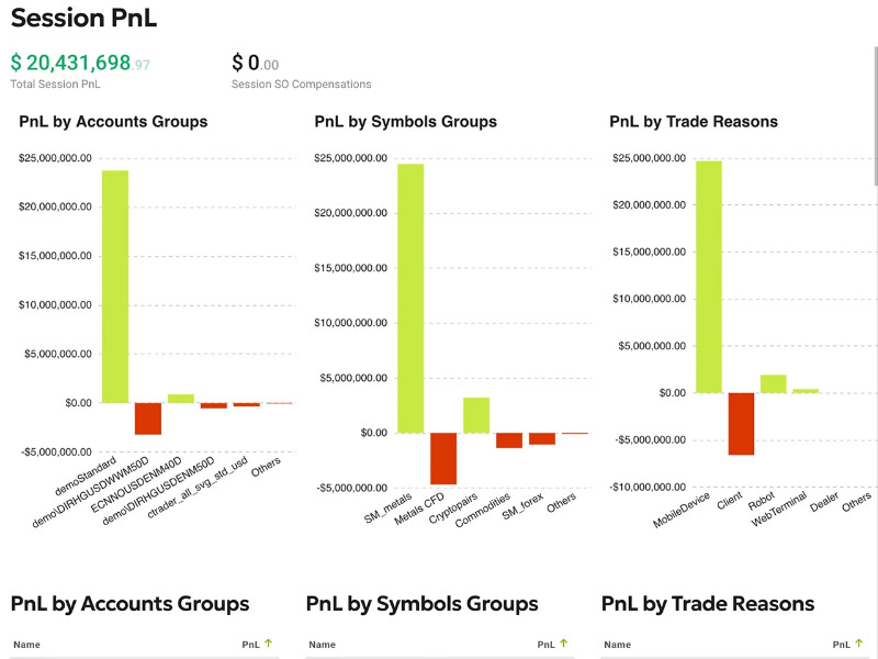 PnL meaning in trading – session profit and loss analysis by accounts, instruments and trade reasons in Brokerpilot